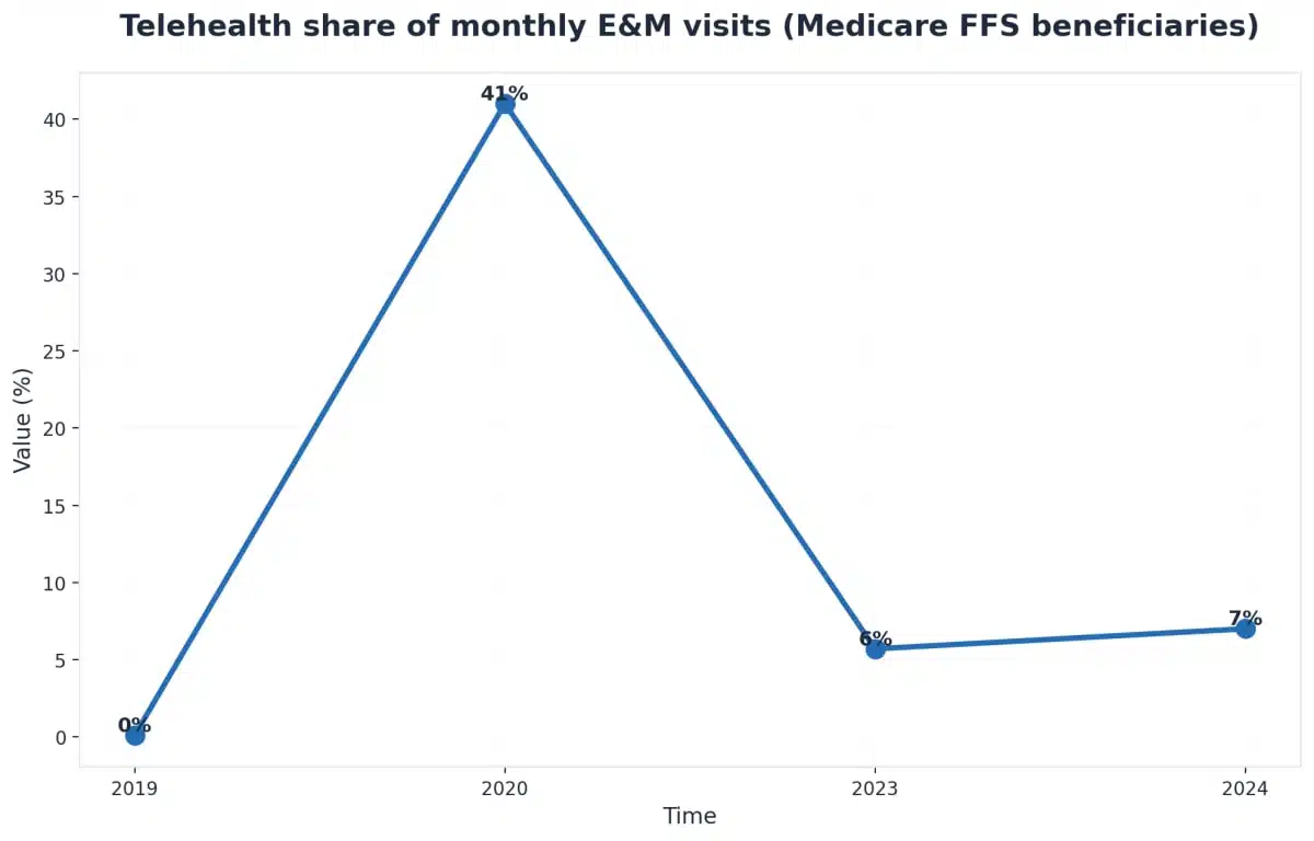 Chart showing Telehealth share of monthly E&M visits (Medicare FFS beneficiaries)