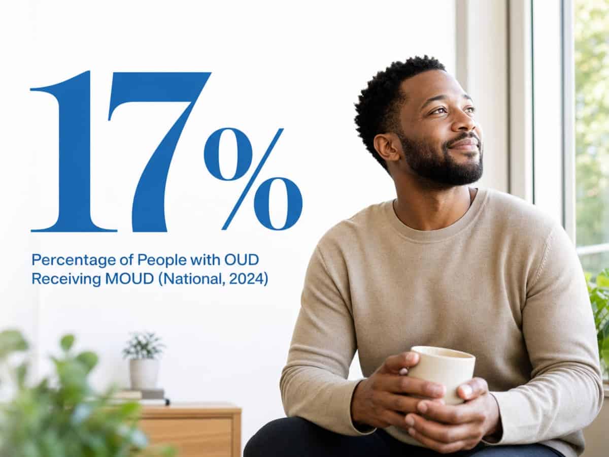 Infographic showing Percentage of People with OUD Receiving MOUD (National, 2024)